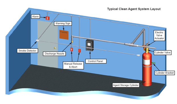 Fire Detection and Fire protection systems